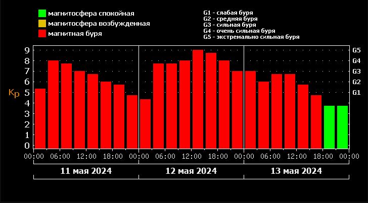 Крупнейшая магнитная буря продолжает бушевать на Земле